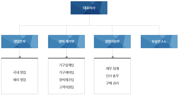 조직도